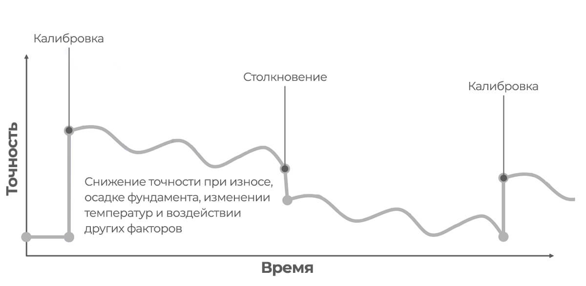 График изменения точности станка при стандартной калибровке