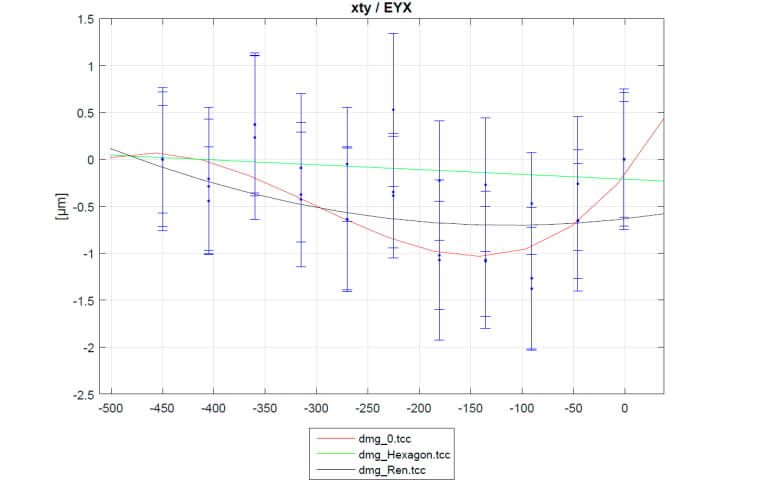 Renishaw XL-80 + XR20-W (RX10) + QC10 ballbar против Hexagon X-AX LASERBAR - погрешность EYX