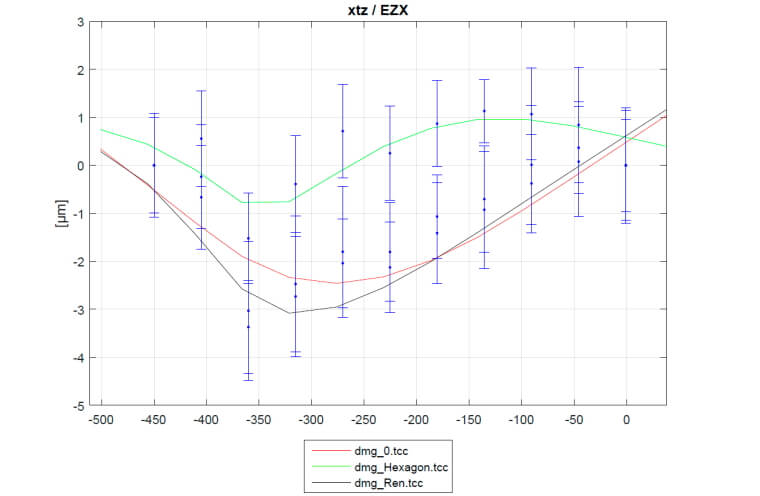 Renishaw XL-80 + XR20-W (RX10) + QC10 ballbar против Hexagon X-AX LASERBAR - погрешность EZX