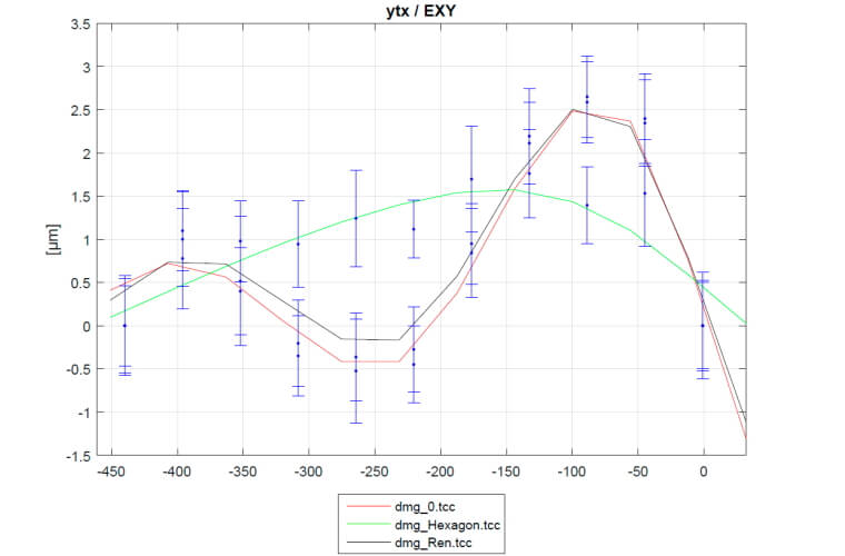 Renishaw XL-80 + XR20-W (RX10) + QC10 ballbar против Hexagon X-AX LASERBAR - погрешность EXY