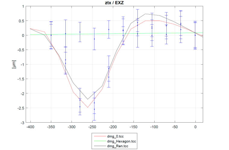 Renishaw XL-80 + XR20-W (RX10) + QC10 ballbar против Hexagon X-AX LASERBAR - погрешность EXZ